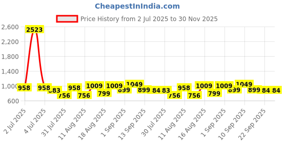myntra.com LULU & SKY Boys Graphic Printed Round Neck T-shirt lulu & sky Price History Graph from 2 Jul 2025 to 30 Nov 2025