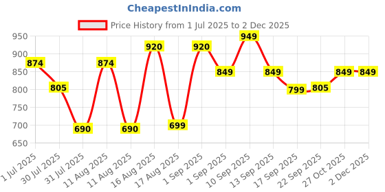 myntra.com LULU & SKY Boys Graphic Printed Round Neck T-shirt lulu & sky Price History Graph from 1 Jul 2025 to 30 Nov 2025