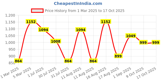 myntra.com LULU & SKY Boys Graphic Printed Shorts lulu & sky Price History Graph from 1 Mar 2025 to 16 Oct 2025