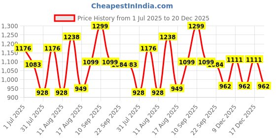myntra.com LULU & SKY Boys Graphic Printed Slim Collar Casual Shirt lulu & sky Price History Graph from 1 Jul 2025 to 20 Dec 2025