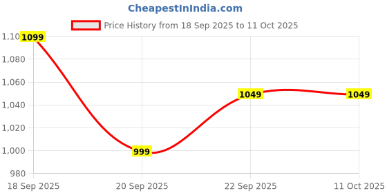 myntra.com LULU & SKY Boys Graphic Printed Sweatshirt lulu & sky Price History Graph from 18 Sep 2025 to 10 Oct 2025