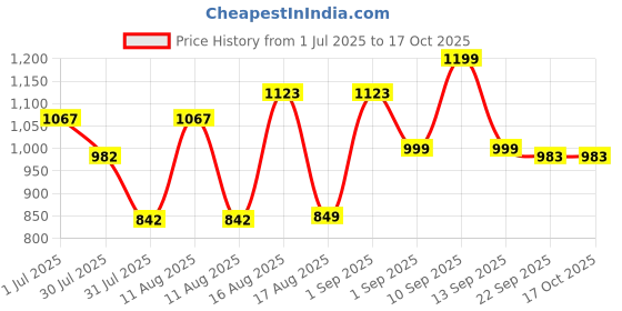myntra.com LULU & SKY Boys Graphic Printed T-shirt lulu & sky Price History Graph from 1 Jul 2025 to 16 Oct 2025