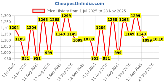 myntra.com LULU & SKY Boys Graphic Printed T-shirt lulu & sky Price History Graph from 1 Jul 2025 to 28 Nov 2025