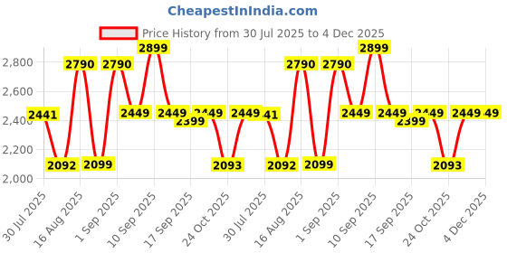myntra.com LULU & SKY Boys Graphic Printed T-shirt And Shirt With Trousers lulu & sky Price History Graph from 30 Jul 2025 to 4 Dec 2025