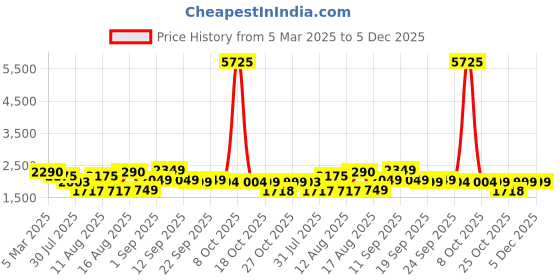 myntra.com LULU & SKY Boys Heavy Fade Jeans lulu & sky Price History Graph from 5 Mar 2025 to 5 Dec 2025