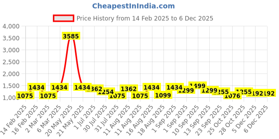 myntra.com LULU & SKY Boys Henley Neck Drop-Shoulder Sleeves Pockets T-shirt lulu & sky Price History Graph from 14 Feb 2025 to 5 Dec 2025