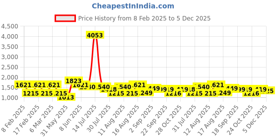 myntra.com LULU & SKY Boys Henley Neck Pockets T-shirt lulu & sky Price History Graph from 8 Feb 2025 to 5 Dec 2025