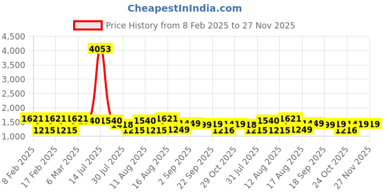 myntra.com LULU & SKY Boys High Neck Applique T-shirt lulu & sky Price History Graph from 8 Feb 2025 to 27 Nov 2025