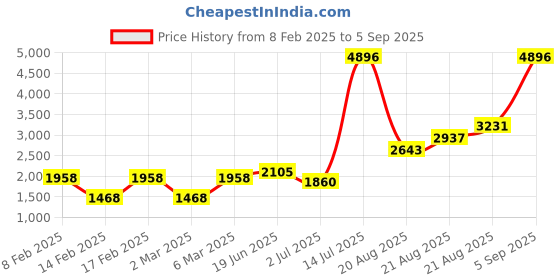 myntra.com LULU & SKY Boys High Neck Applique T-shirt lulu & sky Price History Graph from 8 Feb 2025 to 5 Sep 2025