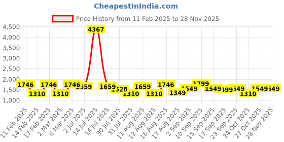 myntra.com LULU & SKY Boys High Neck Extended Sleeves Pockets T-shirt lulu & sky Price History Graph from 11 Feb 2025 to 27 Nov 2025