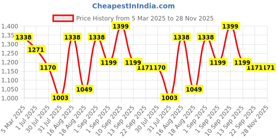 myntra.com LULU & SKY Boys High-Rise Cargo Shorts lulu & sky Price History Graph from 5 Mar 2025 to 27 Nov 2025