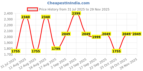 myntra.com LULU & SKY Boys High-Rise Cargo Shorts lulu & sky Price History Graph from 31 Jul 2025 to 28 Nov 2025