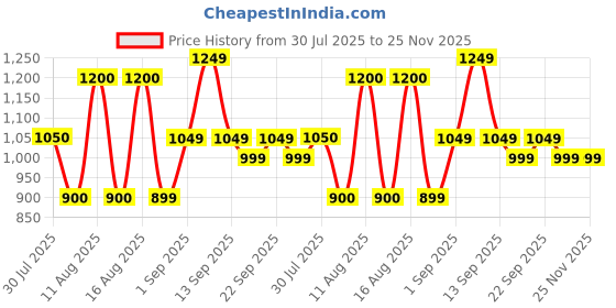 myntra.com LULU & SKY Boys High-Rise Cargo Shorts lulu & sky Price History Graph from 30 Jul 2025 to 24 Nov 2025