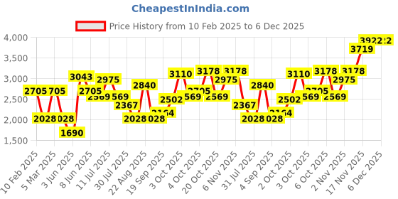myntra.com LULU & SKY Boys High-Rise Cargos Trousers lulu & sky Price History Graph from 10 Feb 2025 to 5 Dec 2025
