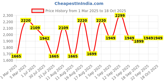 myntra.com LULU & SKY Boys High-Rise Denim Shorts lulu & sky Price History Graph from 1 Mar 2025 to 18 Oct 2025