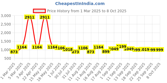 myntra.com LULU & SKY Boys High-Rise fwd Shorts lulu & sky Price History Graph from 1 Mar 2025 to 4 Oct 2025