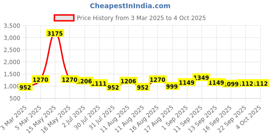 myntra.com LULU & SKY Boys High-Rise fwd Shorts lulu & sky Price History Graph from 3 Mar 2025 to 4 Oct 2025