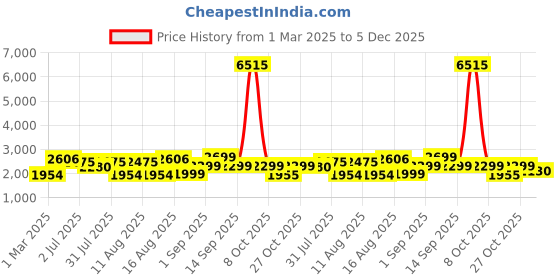 myntra.com LULU & SKY Boys High-Rise Heavy Fade Mom Fit Jeans lulu & sky Price History Graph from 1 Mar 2025 to 5 Dec 2025