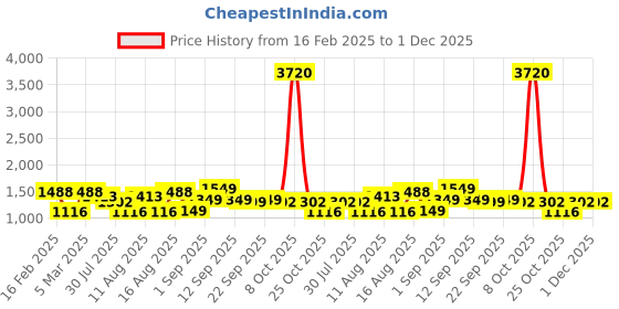 myntra.com LULU & SKY Boys High-Rise Jeans lulu & sky Price History Graph from 16 Feb 2025 to 30 Nov 2025