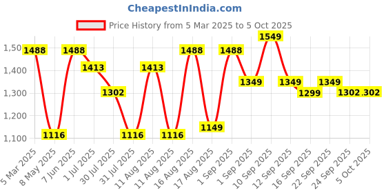 myntra.com LULU & SKY Boys High-Rise Jeans lulu & sky Price History Graph from 5 Mar 2025 to 4 Oct 2025