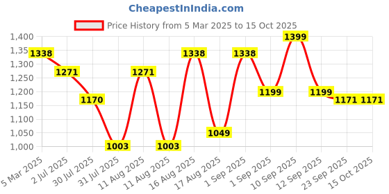 myntra.com LULU & SKY Boys High-Rise Joggers Trousers lulu & sky Price History Graph from 5 Mar 2025 to 14 Oct 2025