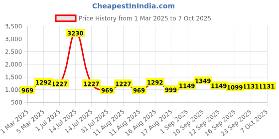 myntra.com LULU & SKY Boys High-Rise Joggers Trousers lulu & sky Price History Graph from 1 Mar 2025 to 4 Oct 2025