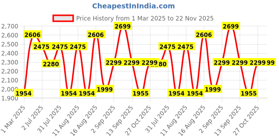 myntra.com LULU & SKY Boys High-Rise Light Fade Baggy Jeans lulu & sky Price History Graph from 1 Mar 2025 to 21 Nov 2025