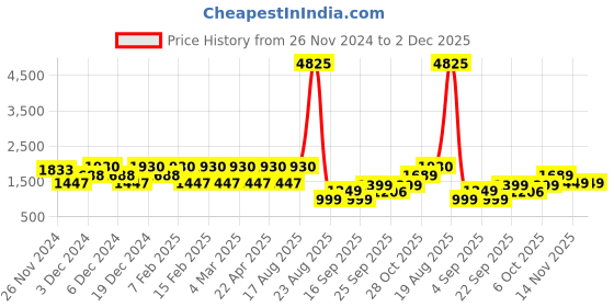 myntra.com LULU & SKY Boys High-Rise Low Distress Jeans lulu & sky Price History Graph from 26 Nov 2024 to 2 Dec 2025