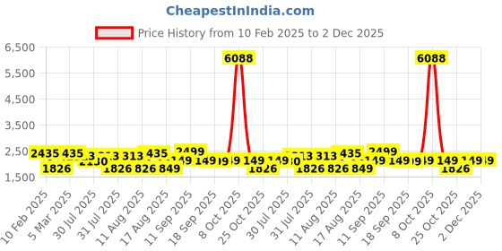 myntra.com LULU & SKY Boys High-Rise Low Distress Jeans lulu & sky Price History Graph from 10 Feb 2025 to 2 Dec 2025