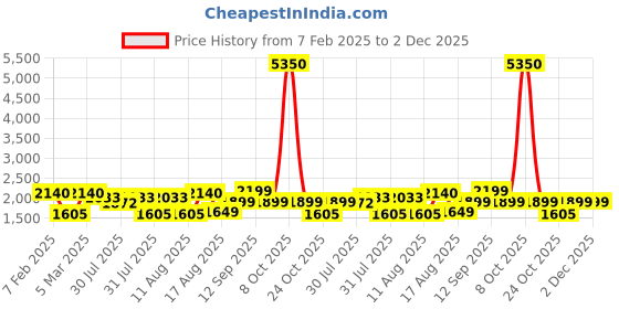 myntra.com LULU & SKY Boys High-Rise Low Distress Jeans lulu & sky Price History Graph from 7 Feb 2025 to 2 Dec 2025