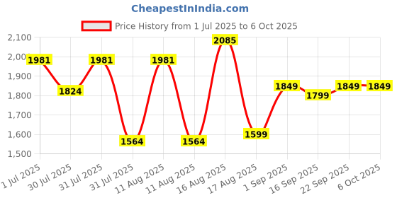 myntra.com LULU & SKY Boys High-Rise Low Distress Jeans lulu & sky Price History Graph from 1 Jul 2025 to 6 Oct 2025