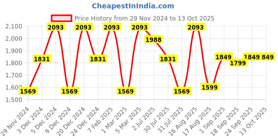 myntra.com LULU & SKY Boys High-Rise Low Distress Light Fade Jeans lulu & sky Price History Graph from 29 Nov 2024 to 13 Oct 2025