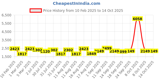 myntra.com LULU & SKY Boys High-Rise Low Distress Light Fade Jeans lulu & sky Price History Graph from 10 Feb 2025 to 14 Oct 2025
