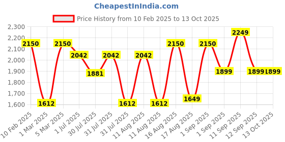 myntra.com LULU & SKY Boys High-Rise Low Distress Light Fade Jeans lulu & sky Price History Graph from 10 Feb 2025 to 13 Oct 2025