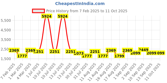 myntra.com LULU & SKY Boys High-Rise Low Distress Light Fade Jeans lulu & sky Price History Graph from 7 Feb 2025 to 11 Oct 2025