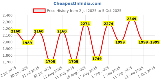 myntra.com LULU & SKY Boys High-Rise Low Distress Light Fade Jeans lulu & sky Price History Graph from 2 Jul 2025 to 4 Oct 2025