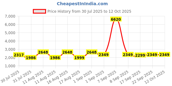 myntra.com LULU & SKY Boys High-Rise Low Distress Light Fade Jeans lulu & sky Price History Graph from 30 Jul 2025 to 11 Oct 2025