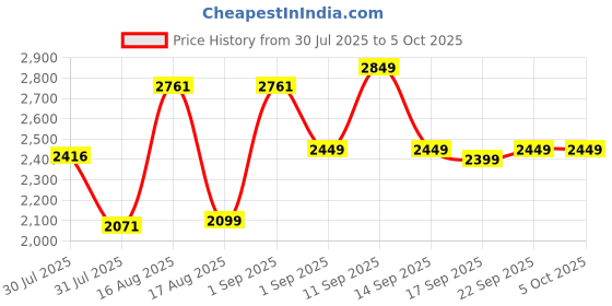 myntra.com LULU & SKY Boys High-Rise Low Distress Light Fade Jeans lulu & sky Price History Graph from 30 Jul 2025 to 4 Oct 2025