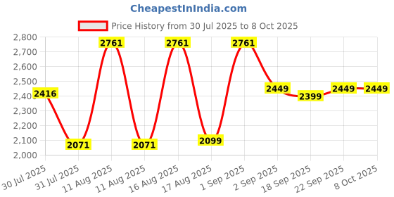 myntra.com LULU & SKY Boys High-Rise Low Distress Light Fade Jeans lulu & sky Price History Graph from 30 Jul 2025 to 8 Oct 2025