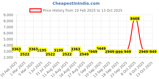 myntra.com LULU & SKY Boys High-Rise Mildly Distressed Light Fade Jeans lulu & sky Price History Graph from 10 Feb 2025 to 13 Oct 2025