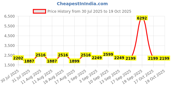 myntra.com LULU & SKY Boys High-Rise Mildly Distressed Light Fade Jeans lulu & sky Price History Graph from 30 Jul 2025 to 18 Oct 2025