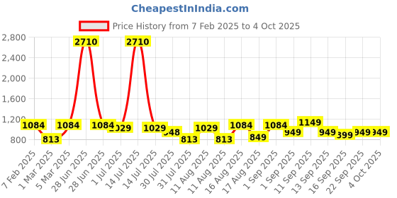 myntra.com LULU & SKY Boys High-Rise Pure Cotton Shorts lulu & sky Price History Graph from 7 Feb 2025 to 4 Oct 2025