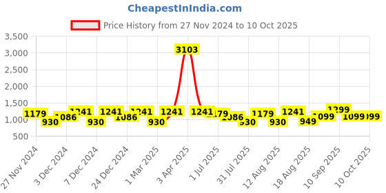 myntra.com LULU & SKY Boys High-Rise Shorts lulu & sky Price History Graph from 27 Nov 2024 to 10 Oct 2025