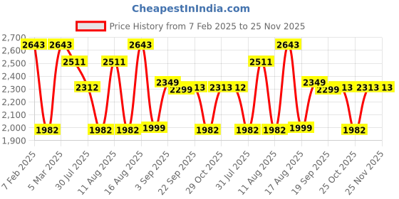 myntra.com LULU & SKY Boys High-Rise Shorts lulu & sky Price History Graph from 7 Feb 2025 to 25 Nov 2025