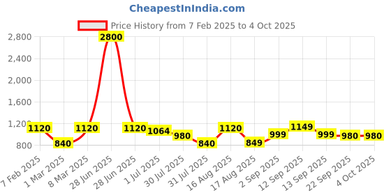 myntra.com LULU & SKY Boys High-Rise Shorts lulu & sky Price History Graph from 7 Feb 2025 to 4 Oct 2025