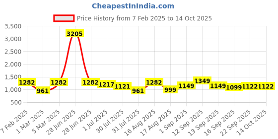 myntra.com LULU & SKY Boys High-Rise Shorts lulu & sky Price History Graph from 7 Feb 2025 to 4 Oct 2025