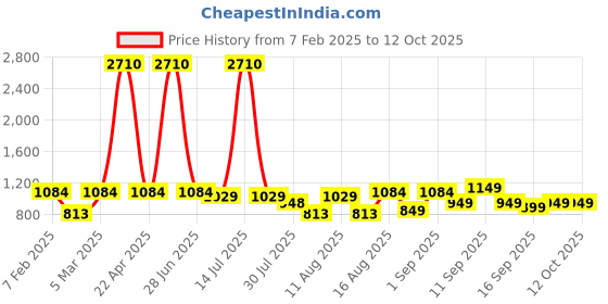 myntra.com LULU & SKY Boys High-Rise Shorts lulu & sky Price History Graph from 7 Feb 2025 to 4 Oct 2025