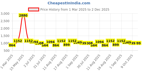 myntra.com LULU & SKY Boys High-Rise Shorts lulu & sky Price History Graph from 1 Mar 2025 to 2 Dec 2025