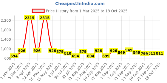 myntra.com LULU & SKY Boys High-Rise Shorts lulu & sky Price History Graph from 1 Mar 2025 to 4 Oct 2025