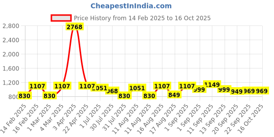 myntra.com LULU & SKY Boys High-Rise Shorts lulu & sky Price History Graph from 14 Feb 2025 to 16 Oct 2025